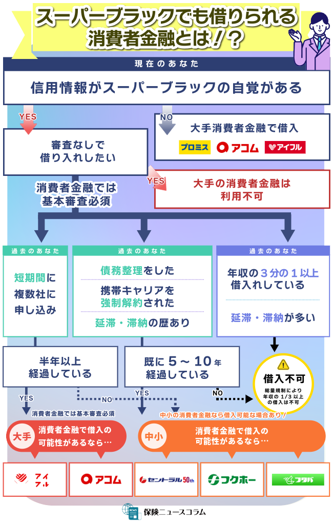 スーパーブラックでも借りられる消費者金融とは？